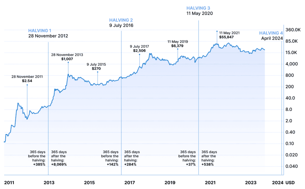Timeline of Bitcoin halvings.