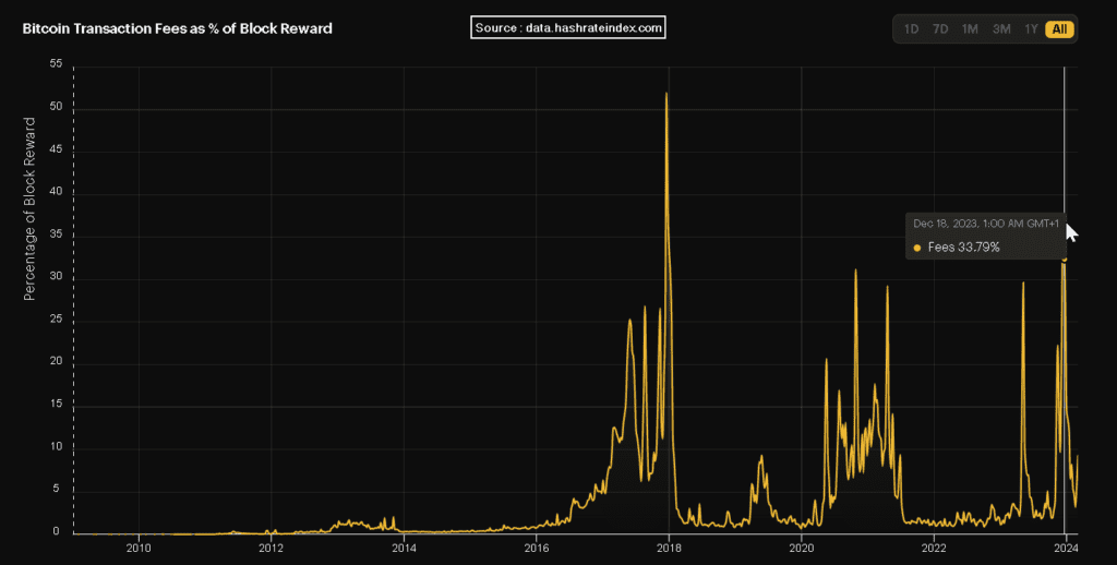 Share (%) of Bitcoin transaction fees in block rewards.