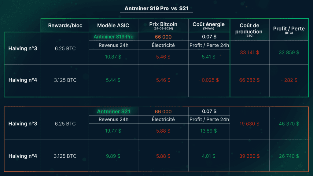 Comparison table: S19 vs. S21 production cost and break-even before and after the halving.