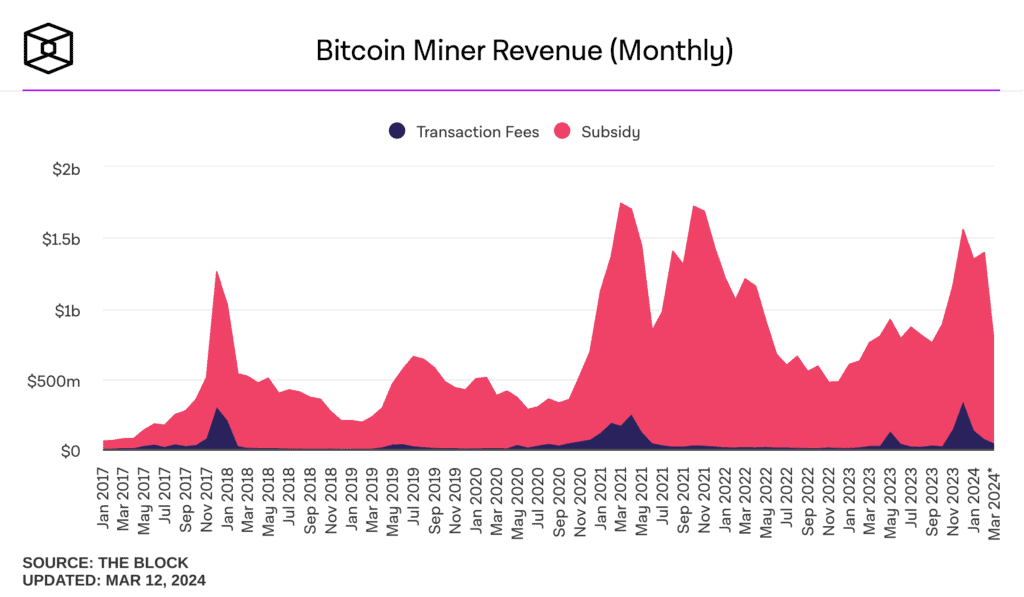 Monthly revenue of Bitcoin miners.