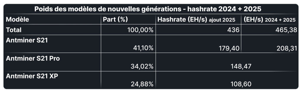 Tableau montrant la rÃƒÂ©partition du hashrate des modÃƒÂ¨les Antminer S21, S21 Pro et S21 XP en 2024 et aprÃƒÂ¨s ajout du hashrate en 2025.