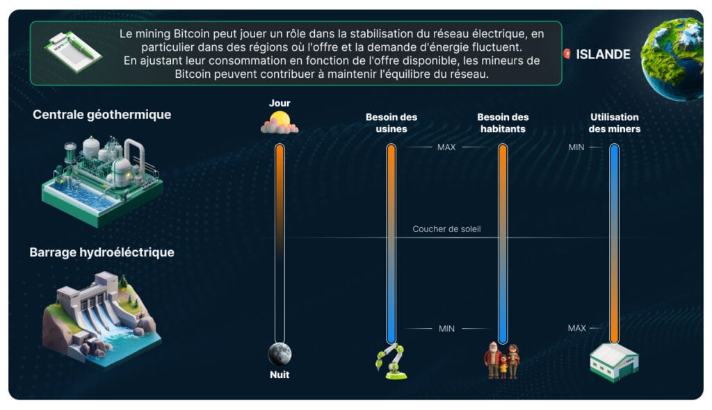 SchÃƒÂ©ma illustrant comment le mining Bitcoin ajuste sa consommation pour stabiliser le rÃƒÂ©seau ÃƒÂ©lectrique islandais, en fonction de lÃ¢â‚¬â„¢offre et de la demande dÃ¢â‚¬â„¢ÃƒÂ©nergie.