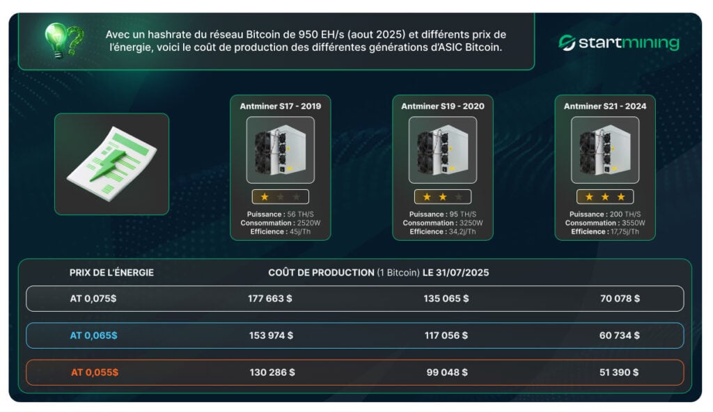 Tableau comparatif du coÃƒÂ»t de production dÃ¢â‚¬â„¢un Bitcoin au 31 juillet 2025 pour les Antminer S17 (2019), S19 (2020) et S21 (2024), selon diffÃƒÂ©rents prix de lÃ¢â‚¬â„¢ÃƒÂ©nergie, avec puissance, consommation et efficience indiquÃƒÂ©es.