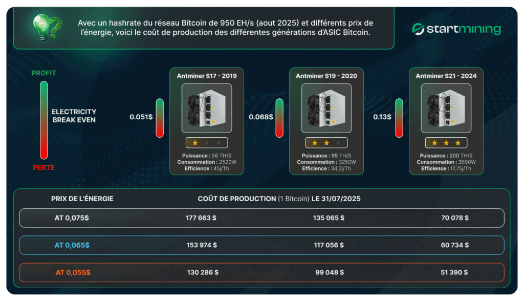 Graphique prÃƒÂ©sentant le seuil de rentabilitÃƒÂ© (Electricity Break Even) pour les Antminer S17 (2019), S19 (2020) et S21 (2024), avec puissance, consommation, efficience, et coÃƒÂ»t de production dÃ¢â‚¬â„¢un Bitcoin au 31 juillet 2025 selon trois prix de lÃ¢â‚¬â„¢ÃƒÂ©lectricitÃƒÂ©.