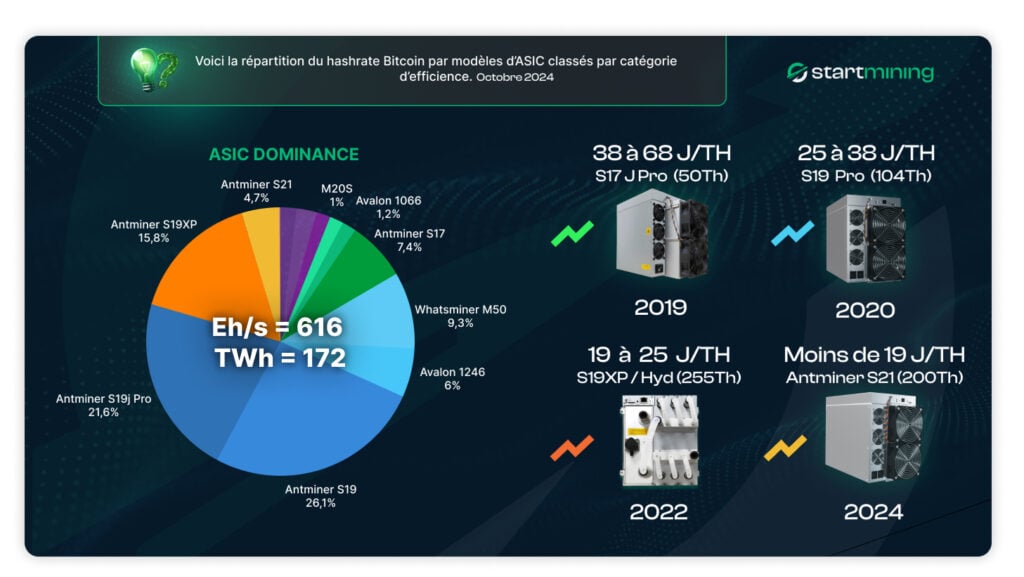 Graphique montrant la rÃƒÂ©partition du hashrate Bitcoin par modÃƒÂ¨les dÃ¢â‚¬â„¢ASIC et leur efficacitÃƒÂ© ÃƒÂ©nergÃƒÂ©tique, avec donnÃƒÂ©es dÃ¢â‚¬â„¢octobre 2024.