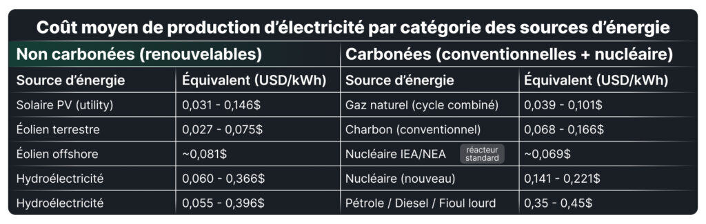 Tableau comparatif du coÃƒÂ»t moyen de production dÃ¢â‚¬â„¢ÃƒÂ©lectricitÃƒÂ© en USD/kWh pour diffÃƒÂ©rentes sources dÃ¢â‚¬â„¢ÃƒÂ©nergie, distinguant les non carbonÃƒÂ©es (solaire, ÃƒÂ©olien, hydroÃƒÂ©lectricitÃƒÂ©) et les carbonÃƒÂ©es (gaz naturel, charbon, nuclÃƒÂ©aire, pÃƒÂ©trole).