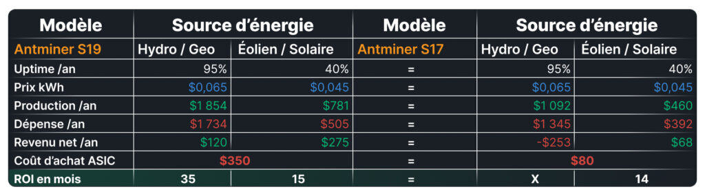 Tableau comparatif de la rentabilitÃƒÂ© annuelle et du retour sur investissement des Antminer S19 et S17 en fonction de la source dÃ¢â‚¬â„¢ÃƒÂ©nergie (hydro/gÃƒÂ©othermie vs ÃƒÂ©olien/solaire).