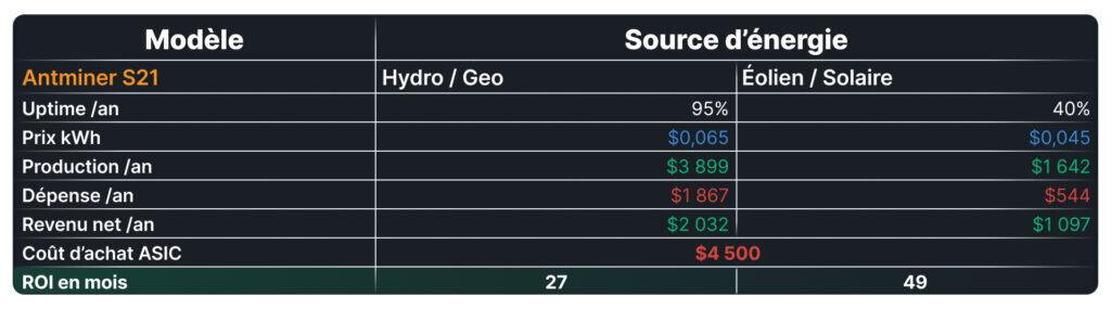 Tableau comparatif de la rentabilitÃƒÂ© annuelle et du retour sur investissement de lÃ¢â‚¬â„¢Antminer S21 en fonction de la source dÃ¢â‚¬â„¢ÃƒÂ©nergie (hydro/gÃƒÂ©othermie vs ÃƒÂ©olien/solaire).