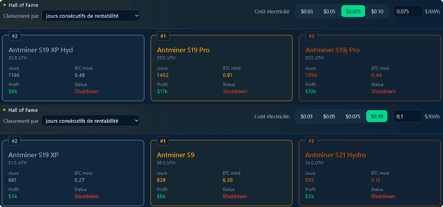 Classement des ASIC Bitcoin selon le nombre de jours consÃƒÂ©cutifs de rentabilitÃƒÂ© avec simulation ÃƒÂ  0,075 $ et 0,10 $ par kWh, mettant en avant les modÃƒÂ¨les Antminer S19.