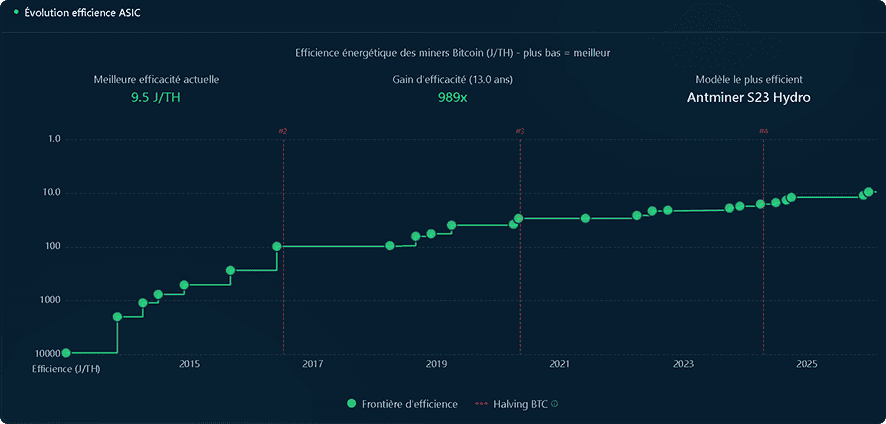 Graphique montrant lÃ¢â‚¬â„¢ÃƒÂ©volution de lÃ¢â‚¬â„¢efficience ÃƒÂ©nergÃƒÂ©tique des ASIC Bitcoin (J/TH) de 2013 ÃƒÂ  2026, avec amÃƒÂ©lioration de prÃƒÂ¨s de 100x et mise en ÃƒÂ©vidence du modÃƒÂ¨le Antminer S23 Hydro.