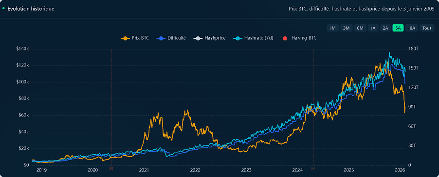 Graphique montrant lÃ¢â‚¬â„¢ÃƒÂ©volution historique du prix du Bitcoin, de la difficultÃƒÂ©, du hashrate et du hashprice avec indication des cycles de halving Bitcoin.
