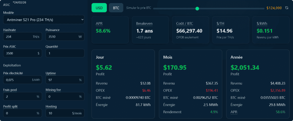 Simulation rentabilité Antminer S21 Pro à 124 000 $ montrant un APR de 58,6 % et un breakeven de 1,7 an.