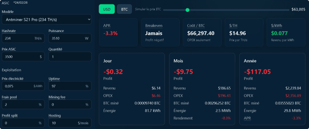 Simulation de rentabilité Antminer S21 Pro à 63 000 $ avec le simulateur Startmining montrant un profit négatif et un APR de -3,3 %.
