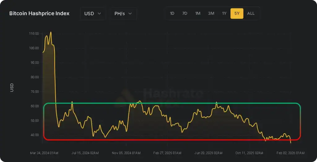 Ãƒâ€°volution du hashprice Bitcoin depuis le halving 2024 montrant une baisse prolongÃƒÂ©e de la rentabilitÃƒÂ© du mining jusquÃ¢â‚¬â„¢ÃƒÂ  dÃƒÂ©but 2026