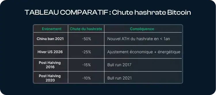 Tableau comparatif des principales chutes du hashrate Bitcoin montrant les ÃƒÂ©vÃƒÂ©nements historiques et leurs consÃƒÂ©quences sur le rÃƒÂ©seau