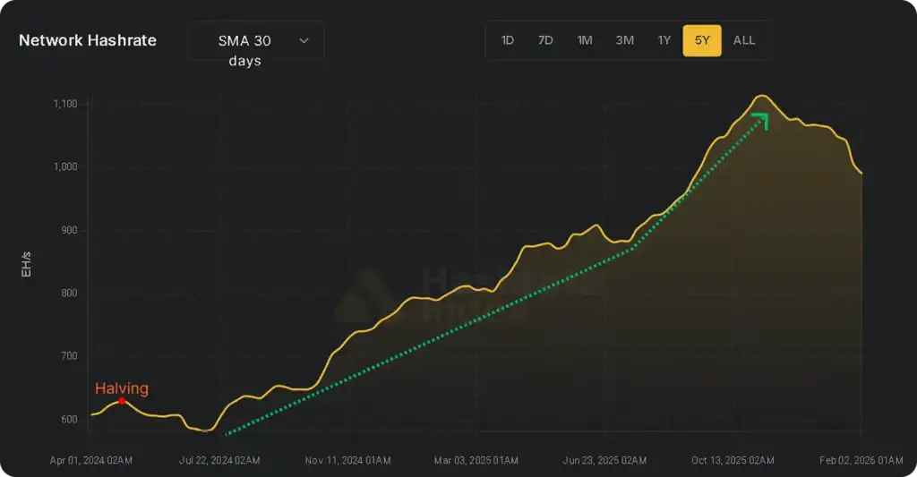 Hausse continue du hashrate Bitcoin depuis le halving 2024 suivie dÃ¢â‚¬â„¢une correction marquÃƒÂ©e dÃƒÂ©but 2026, illustrant la pression ÃƒÂ©conomique sur les mineurs