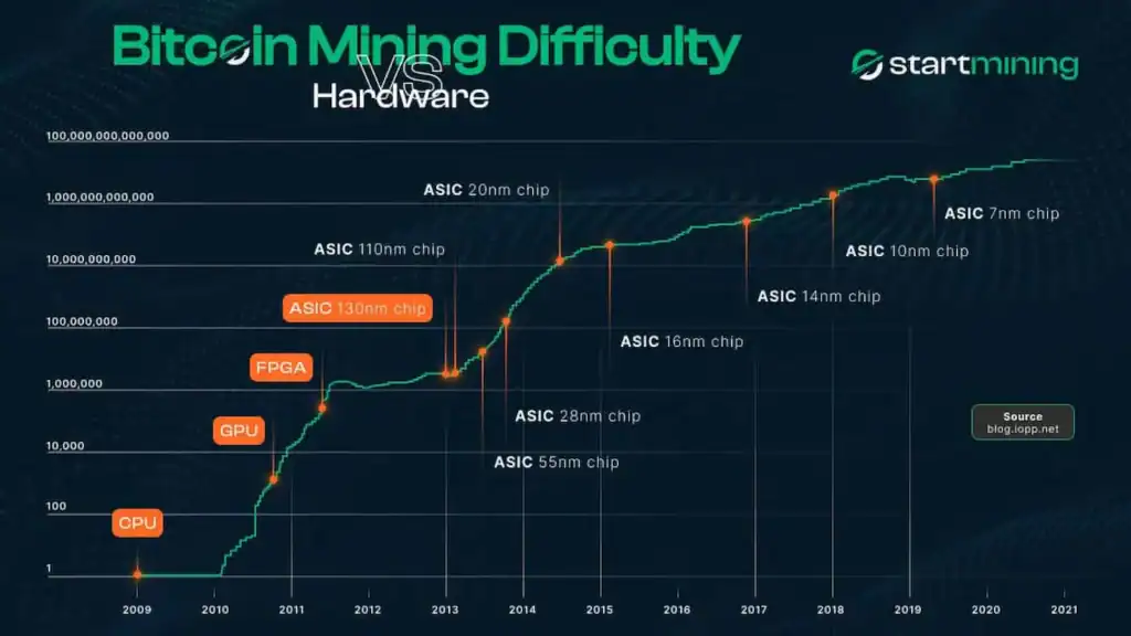 Ãƒâ€°volution du matÃƒÂ©riel de minage Bitcoin depuis 2009 : CPU, GPU, FPGA puis ASIC et augmentation de la difficultÃƒÂ© du rÃƒÂ©seau