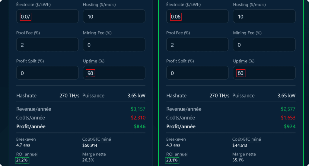 comparaison hosting mining asic uptime 98 vs 80 et coÃƒÂ»t ÃƒÂ©lectricitÃƒÂ© impact sur rentabilitÃƒÂ© mining bitcoin
