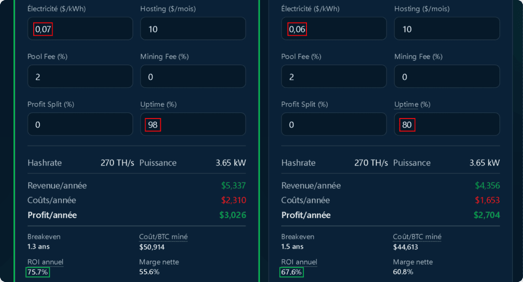 comparaison rentabilitÃƒÂ© asic bull run bitcoin 120000 uptime 98 vs 80 hosting mining impact profit