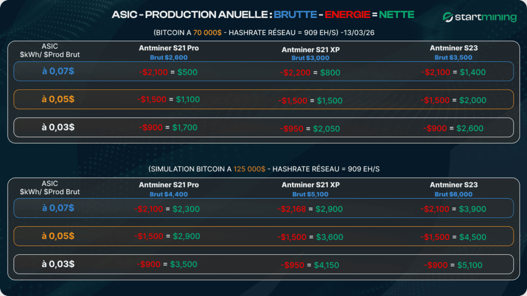 Comparaison de la rentabilitÃƒÂ© nette des ASIC Bitcoin S21 et S23 en fonction du prix de lÃ¢â‚¬â„¢ÃƒÂ©lectricitÃƒÂ© et du prix du Bitcoin en 2026