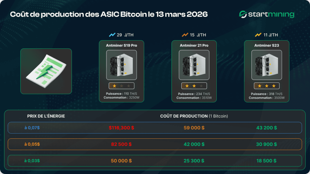 Comparaison du coÃƒÂ»t de production du Bitcoin selon les ASIC S19 S21 et S23 en fonction du prix de lÃ¢â‚¬â„¢ÃƒÂ©lectricitÃƒÂ© en 2026