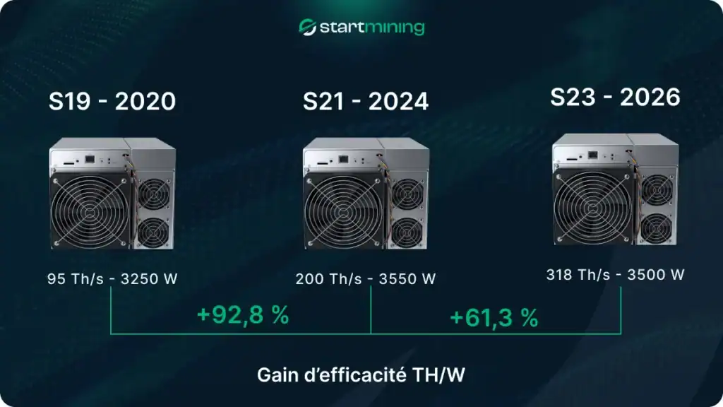 Comparatif de machines ASIC Bitcoin Antminer S19, S21 et S23 montrant lÃ¢â‚¬â„¢ÃƒÂ©volution du hashrate et de lÃ¢â‚¬â„¢efficacitÃƒÂ© ÃƒÂ©nergÃƒÂ©tique