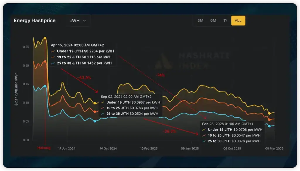 Evolution du hashprice ÃƒÂ©nergÃƒÂ©tique des ASIC Bitcoin aprÃƒÂ¨s le halving 2024 montrant la baisse de rentabilitÃƒÂ© selon lÃ¢â‚¬â„¢efficacitÃƒÂ© des machines