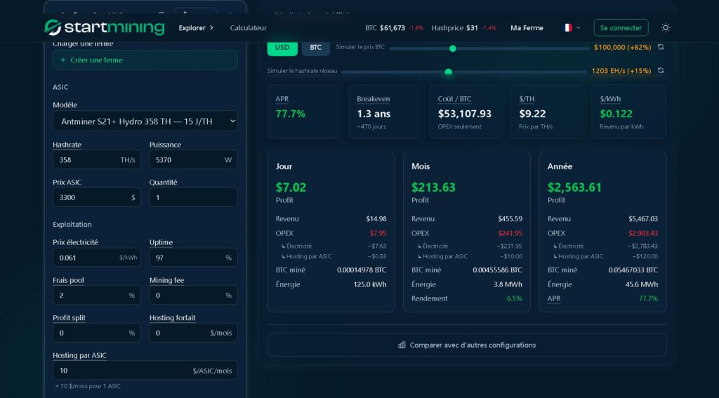Simulation rentabilité Antminer S21+ Hydro avec Bitcoin à 100 000 dollars et hashrate réseau à 1 203 EH/s.