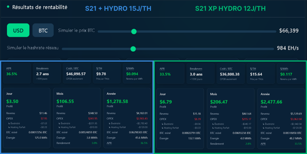 Profitability comparison between the S21+ Hydro and the S21 XP Hydro in a Bitcoin market around 66,000 dollars.