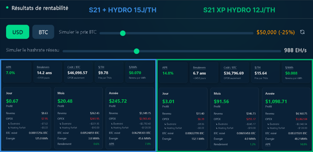 Profitability comparison between the S21+ Hydro and the S21 XP Hydro in a bearish scenario with Bitcoin at 50,000 dollars.