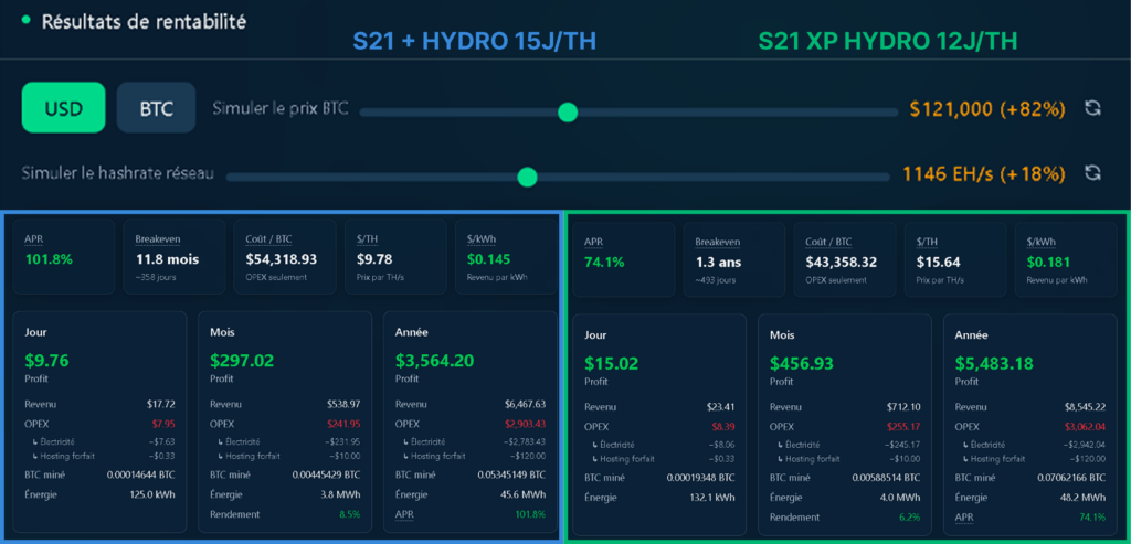 Profitability comparison between the S21+ Hydro and the S21 XP Hydro in a bullish scenario with Bitcoin at 121,000 dollars.