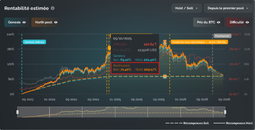 Comparaison des performances des stratégies Hold et Sell en mining Bitcoin montrant la surperformance du Hold lors d'un marché haussier.