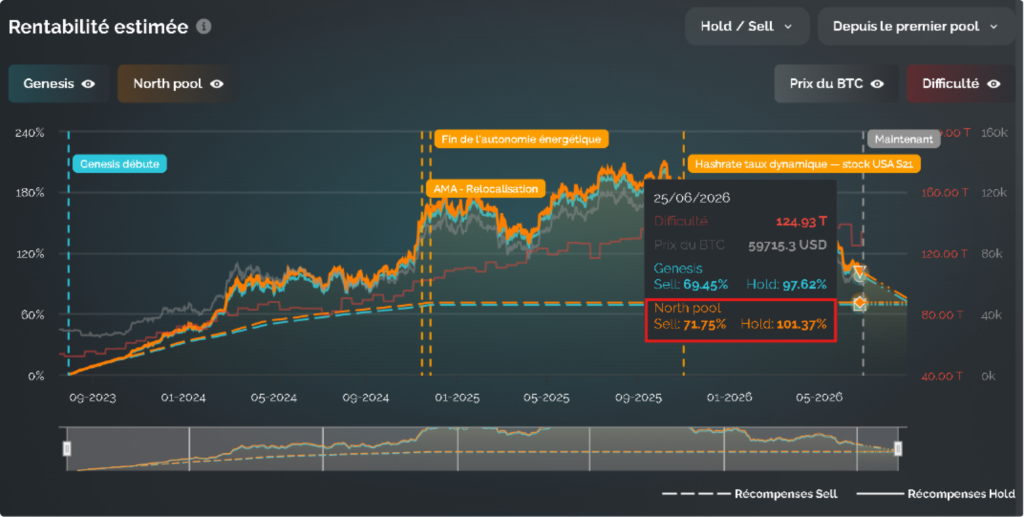 Comparaison des stratégies Hold et Sell en mining Bitcoin montrant la réduction de l'écart de rentabilité après une baisse du prix du Bitcoin.