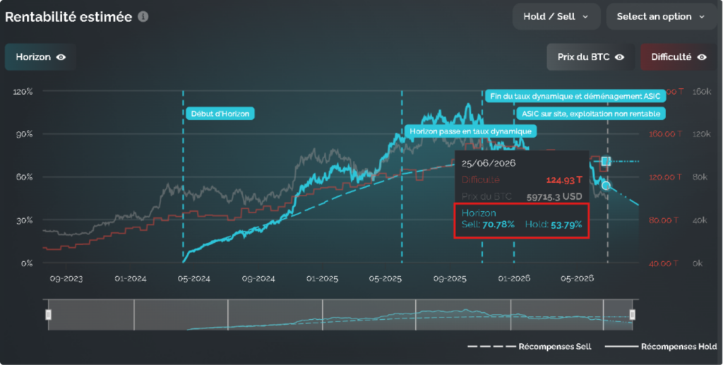 Comparaison des stratégies Hold et Sell en mining Bitcoin montrant un scénario où la vente des récompenses surperforme la conservation des bitcoins minés.