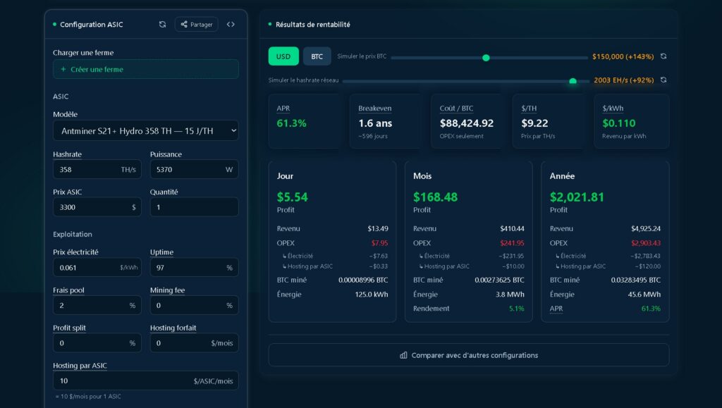 Simulation rentabilité Antminer S21+ Hydro avec Bitcoin à 150 000 dollars et hashrate réseau à 2 003 EH/s.